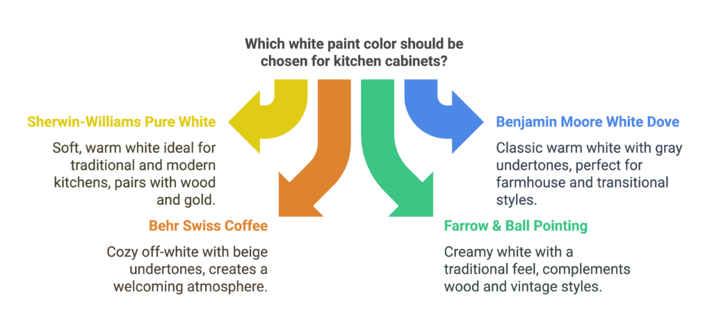 Best White Paint Color for Kitchen Cabinets